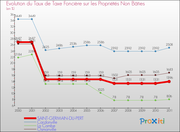Evolution du taux de la taxe foncière sur les immeubles et terrains non batis pour SAINT-GERMAIN-DU-PERT et les communes proches Comparaison des taux de la taxe foncière sur les immeubles et terrains non batis pour SAINT-GERMAIN-DU-PERT et les communes voisines