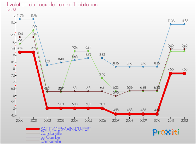Evolution du taux de la taxe d'habitation pour SAINT-GERMAIN-DU-PERT et les communes proches Comparaison des taux de la taxe d'habitation pour SAINT-GERMAIN-DU-PERT et les communes voisines