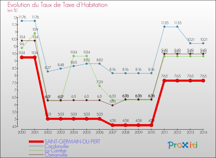 Evolution du taux de la taxe d'habitation pour SAINT-GERMAIN-DU-PERT et les communes proches de 2000 à 2014 Comparaison des taux de la taxe d'habitation pour SAINT-GERMAIN-DU-PERT et les communes voisines de 2000 à 2014