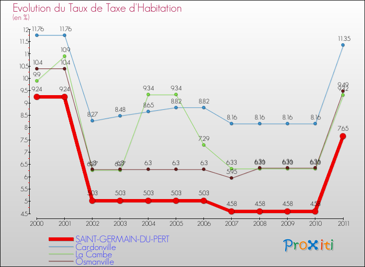 Evolution du taux de la taxe d'habitation pour SAINT-GERMAIN-DU-PERT et les communes proches Comparaison des taux de la taxe d'habitation pour SAINT-GERMAIN-DU-PERT et les communes voisines