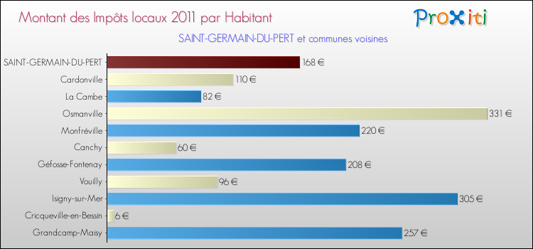 Montant des impôts locaux par Habitant pour SAINT-GERMAIN-DU-PERT et les communes proches Comparaison des impôts locaux par habitant pour SAINT-GERMAIN-DU-PERT et les communes voisines