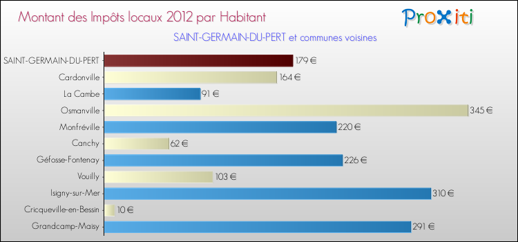 Montant des impôts locaux par Habitant pour SAINT-GERMAIN-DU-PERT et les communes proches Comparaison des impôts locaux par habitant pour SAINT-GERMAIN-DU-PERT et les communes voisines