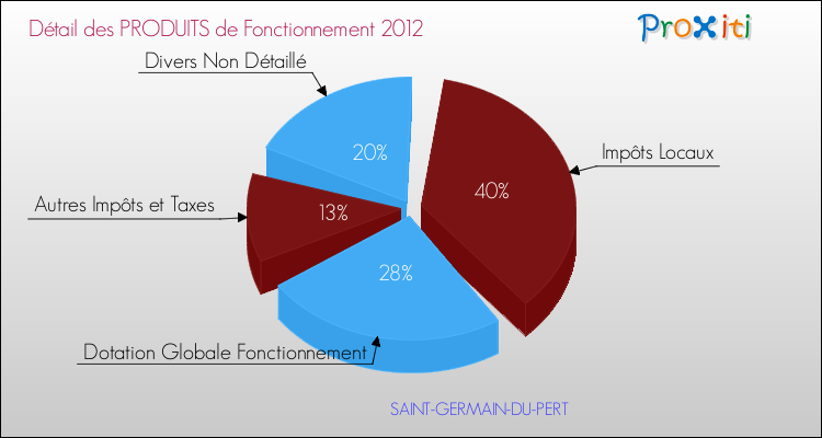Décomposition du Budget de Fonctionnement 2012 de la commune de SAINT-GERMAIN-DU-PERT Budget de Fonctionnement 2012 pour la commune de SAINT-GERMAIN-DU-PERT