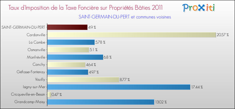 Taux d'imposition de la taxe foncière sur le bati 2011 pour SAINT-GERMAIN-DU-PERT et les communes proches Comparaison des taux d'imposition de la taxe foncière sur le bati 2011 pour SAINT-GERMAIN-DU-PERT et les communes voisines