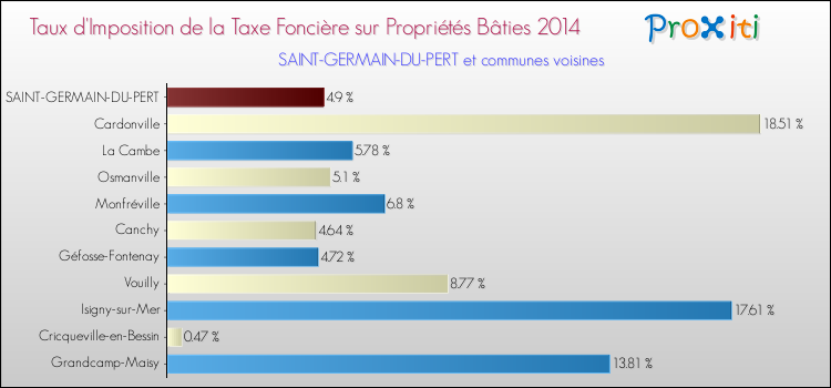 Taux d'imposition de la taxe foncière sur le bati 2014 pour SAINT-GERMAIN-DU-PERT et les communes proches Comparaison des taux d'imposition de la taxe foncière sur le bati 2014 pour SAINT-GERMAIN-DU-PERT et les communes voisines