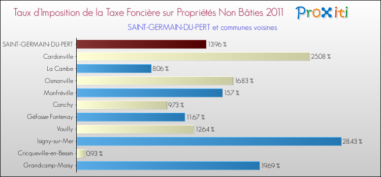 Taux d'imposition de la taxe foncière sur les immeubles et terrains non batis 2011 pour SAINT-GERMAIN-DU-PERT et les communes proches Comparaison des taux d'imposition de la taxe foncière sur les immeubles et terrains non batis 2011 pour SAINT-GERMAIN-DU-PERT et les communes voisines