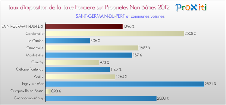 Taux d'imposition de la taxe foncière sur les immeubles et terrains non batis 2012 pour SAINT-GERMAIN-DU-PERT et les communes proches Comparaison des taux d'imposition de la taxe foncière sur les immeubles et terrains non batis 2012 pour SAINT-GERMAIN-DU-PERT et les communes voisines