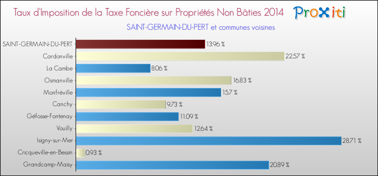Taux d'imposition de la taxe foncière sur les immeubles et terrains non batis 2014 pour SAINT-GERMAIN-DU-PERT et les communes proches Comparaison des taux d'imposition de la taxe foncière sur les immeubles et terrains non batis 2014 pour SAINT-GERMAIN-DU-PERT et les communes voisines