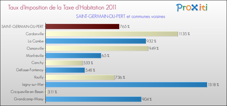 Taux d'imposition de la taxe d'habitation 2011 pour SAINT-GERMAIN-DU-PERT et les communes proches Comparaison des taux d'imposition de la taxe d'habitation 2011 pour SAINT-GERMAIN-DU-PERT et les communes voisines