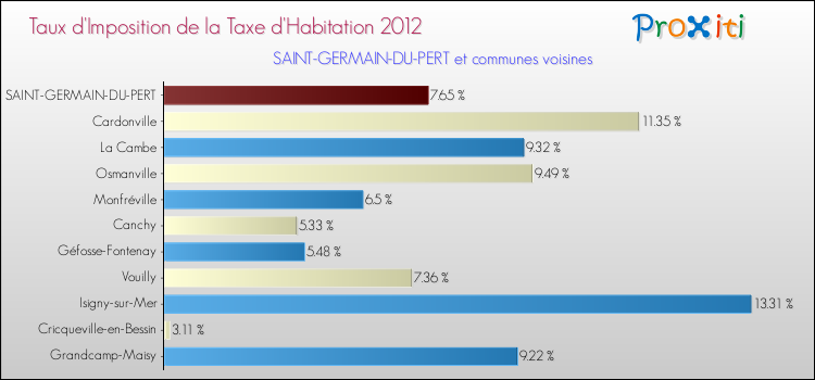Taux d'imposition de la taxe d'habitation 2012 pour SAINT-GERMAIN-DU-PERT et les communes proches Comparaison des taux d'imposition de la taxe d'habitation 2012 pour SAINT-GERMAIN-DU-PERT et les communes voisines