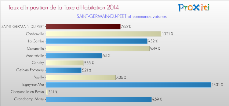 Taux d'imposition de la taxe d'habitation 2014 pour SAINT-GERMAIN-DU-PERT et les communes proches Comparaison des taux d'imposition de la taxe d'habitation 2014 pour SAINT-GERMAIN-DU-PERT et les communes voisines