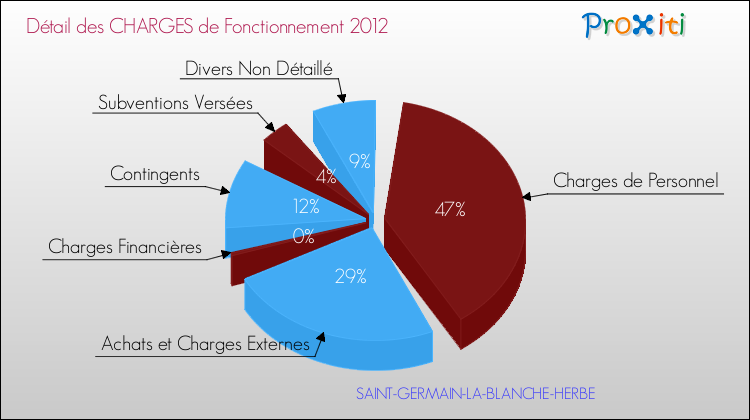 Décomposition des Charges de Fonctionnement 2012 de la commune de SAINT-GERMAIN-LA-BLANCHE-HERBE Charges de Fonctionnement 2012 pour la commune de SAINT-GERMAIN-LA-BLANCHE-HERBE
