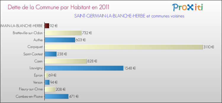 Dette par habitant de la commune en 2011 pour SAINT-GERMAIN-LA-BLANCHE-HERBE et les communes proches Comparaison de la dette par habitant de la commune en 2011 pour SAINT-GERMAIN-LA-BLANCHE-HERBE et les communes voisines