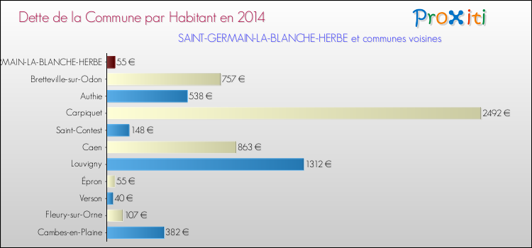 Dette par habitant de la commune en 2014 pour SAINT-GERMAIN-LA-BLANCHE-HERBE et les communes proches Comparaison de la dette par habitant de la commune en 2014 pour SAINT-GERMAIN-LA-BLANCHE-HERBE et les communes voisines