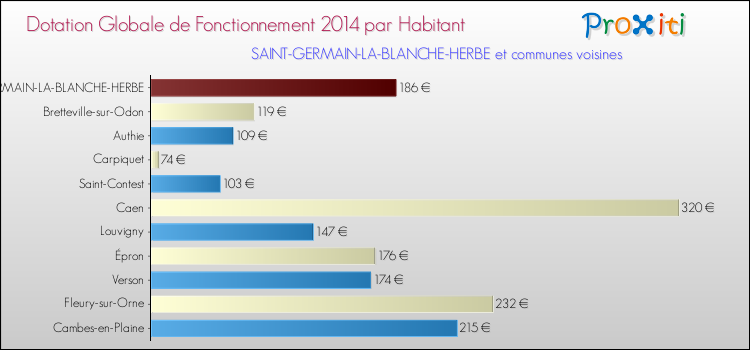 Montant des dotations globales de fonctionnement DGF par Habitant pour SAINT-GERMAIN-LA-BLANCHE-HERBE et les communes proches en 2014. Comparaison des des dotations globales de fonctionnement DGF par habitant pour SAINT-GERMAIN-LA-BLANCHE-HERBE et les communes voisines en 2014.