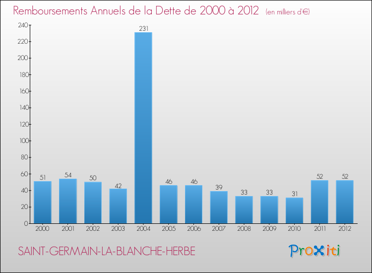 Evolution de l'annuité de la dette pour la commune de SAINT-GERMAIN-LA-BLANCHE-HERBE de 2000 à 2012 Annuités de la dette pour SAINT-GERMAIN-LA-BLANCHE-HERBE de 2000 à 2012
