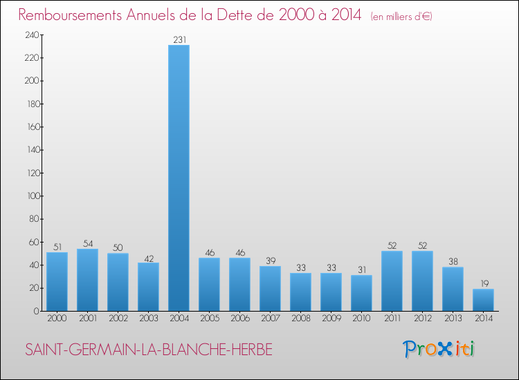 Evolution de l'annuité de la dette pour la commune de SAINT-GERMAIN-LA-BLANCHE-HERBE de 2000 à 2014 Annuités de la dette pour SAINT-GERMAIN-LA-BLANCHE-HERBE de 2000 à 2014