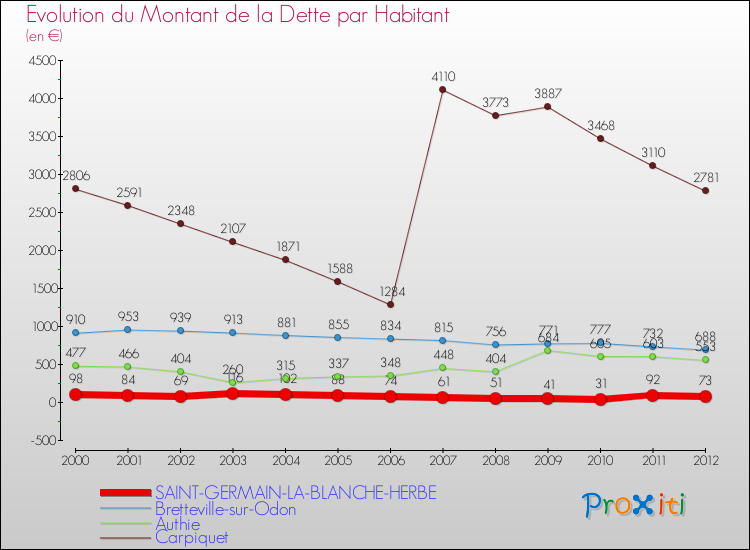 Evolution de la dette par habitant pour la commune de SAINT-GERMAIN-LA-BLANCHE-HERBE et les communes proches de 2000 à 2012 Comparaison de la dette par habitant pour SAINT-GERMAIN-LA-BLANCHE-HERBE et les communes voisines de 2000 à 2012