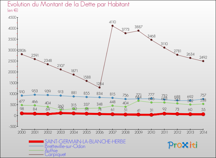 Evolution de la dette par habitant pour la commune de SAINT-GERMAIN-LA-BLANCHE-HERBE et les communes proches de 2000 à 2014 Comparaison de la dette par habitant pour SAINT-GERMAIN-LA-BLANCHE-HERBE et les communes voisines de 2000 à 2014