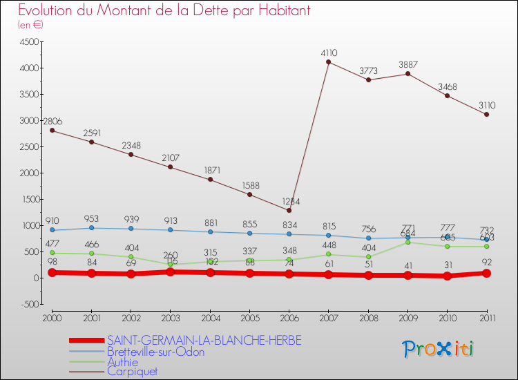 Evolution de la dette par habitant pour la commune de SAINT-GERMAIN-LA-BLANCHE-HERBE et les communes proches Comparaison de la dette par habitant pour SAINT-GERMAIN-LA-BLANCHE-HERBE et les communes voisines