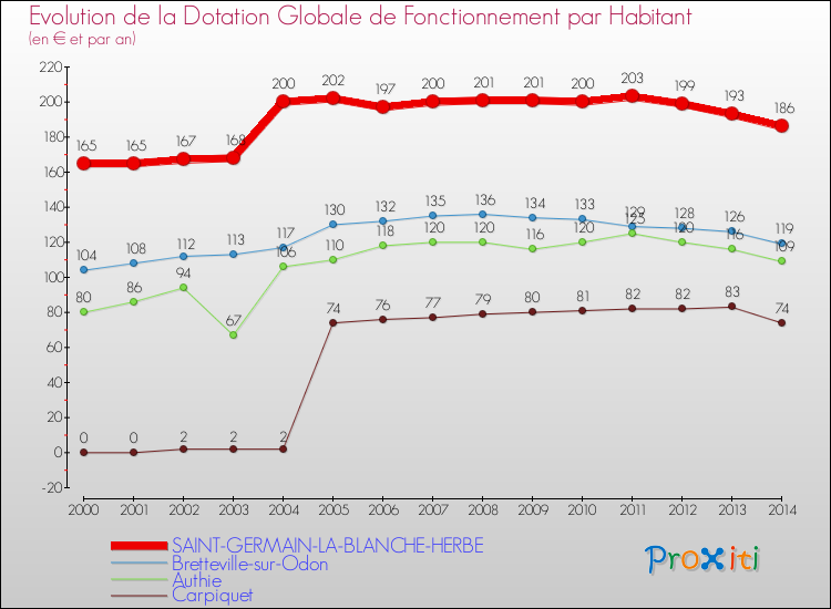 Evolution et montant de la dotation globale de fonctionnement par Habitant pour SAINT-GERMAIN-LA-BLANCHE-HERBE et les communes proches de 2000 à 2014. Comparaison des dotations globales de fonctionnement par habitant pour SAINT-GERMAIN-LA-BLANCHE-HERBE et les communes voisines de 2000 à 2014.