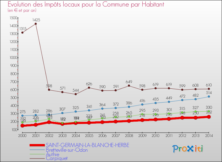 Evolution et montant des impôts locaux par Habitant pour SAINT-GERMAIN-LA-BLANCHE-HERBE et les communes proches de 2000 à 2014 Comparaison des impôts locaux par habitant pour SAINT-GERMAIN-LA-BLANCHE-HERBE et les communes voisines de 2000 à 2014