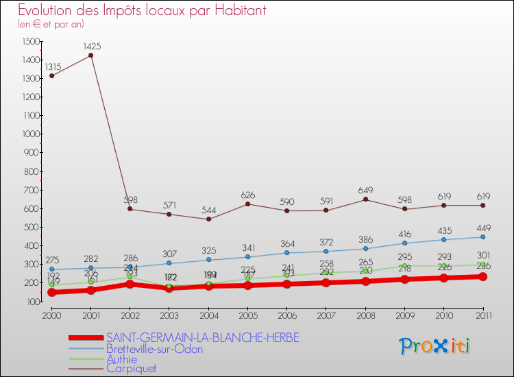 Evolution et montant des impôts locaux par Habitant pour SAINT-GERMAIN-LA-BLANCHE-HERBE et les communes proches Comparaison des impôts locaux par habitant pour SAINT-GERMAIN-LA-BLANCHE-HERBE et les communes voisines