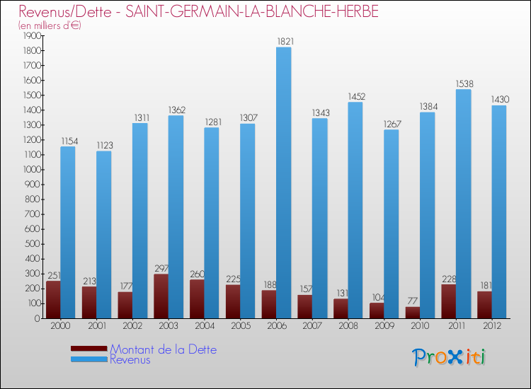 Evolution comparée de la dette et des revenus pour la commune de SAINT-GERMAIN-LA-BLANCHE-HERBE de 2000 à 2012 Comparaison de la dette et des revenus pour SAINT-GERMAIN-LA-BLANCHE-HERBE de 2000 à 2012
