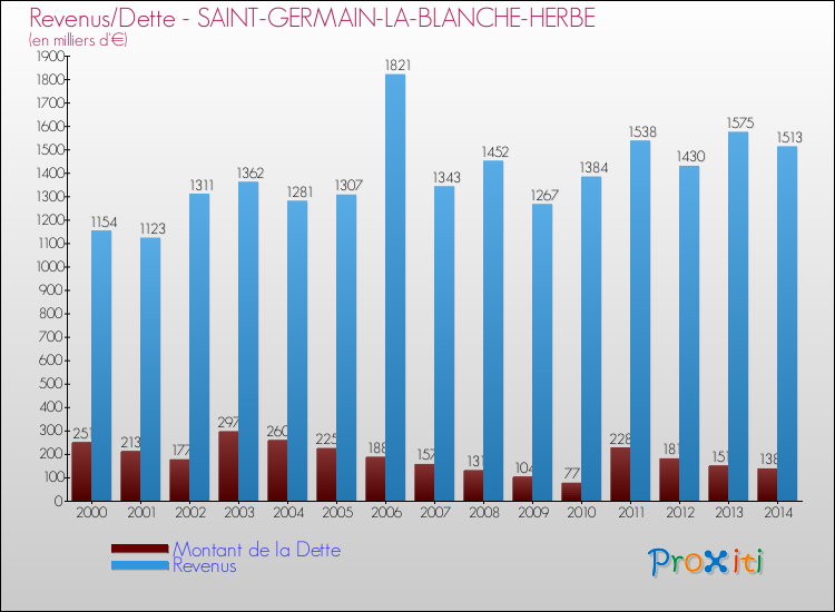 Evolution comparée de la dette et des revenus pour la commune de SAINT-GERMAIN-LA-BLANCHE-HERBE de 2000 à 2014 Comparaison de la dette et des revenus pour SAINT-GERMAIN-LA-BLANCHE-HERBE de 2000 à 2014