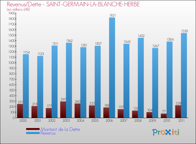 Evolution comparée de la dette et des revenus pour la commune de SAINT-GERMAIN-LA-BLANCHE-HERBE de 2000 à 2011 Comparaison de la dette et des revenus pour SAINT-GERMAIN-LA-BLANCHE-HERBE de 2000 à 2011