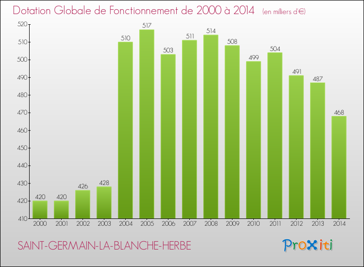 Evolution du montant de la Dotation Globale de Fonctionnement pour la commune de SAINT-GERMAIN-LA-BLANCHE-HERBE de 2000 à 2014 Evolution du montant de la Dotation Globale de Fonctionnement pour SAINT-GERMAIN-LA-BLANCHE-HERBE de 2000 à 2014