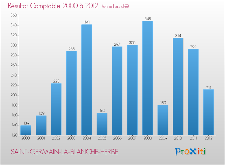 Evolution du résultat comptable pour la commune de SAINT-GERMAIN-LA-BLANCHE-HERBE de 2000 à 2012 Evolution du résultat comptable pour SAINT-GERMAIN-LA-BLANCHE-HERBE de 2000 à 2012