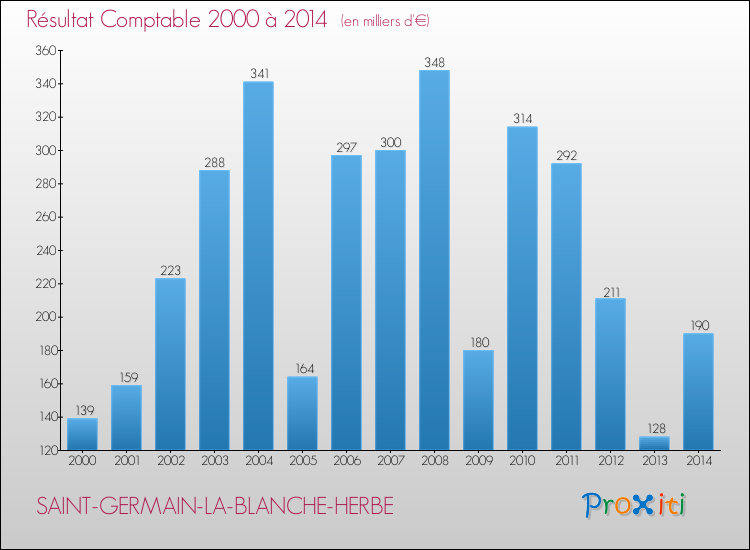Evolution du résultat comptable pour la commune de SAINT-GERMAIN-LA-BLANCHE-HERBE de 2000 à 2014 Evolution du résultat comptable pour SAINT-GERMAIN-LA-BLANCHE-HERBE de 2000 à 2014