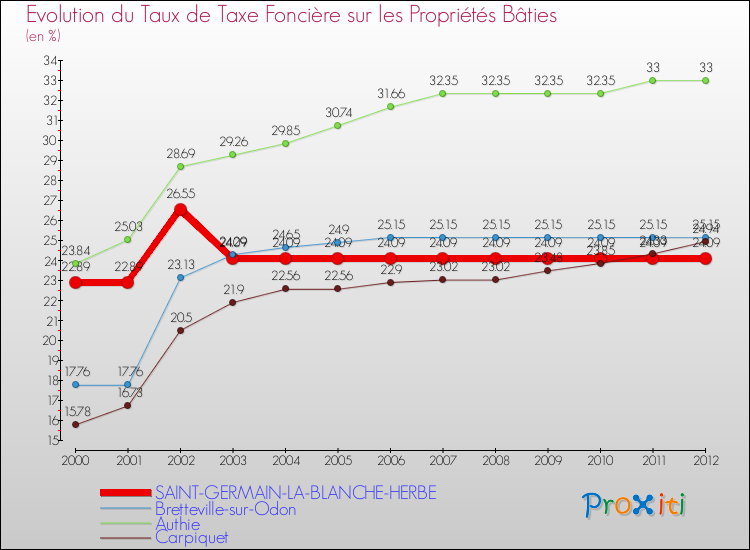 Evolution du taux de la taxe foncière sur le bati pour SAINT-GERMAIN-LA-BLANCHE-HERBE et les communes proches de 2000 à 2012 Comparaison des taux de taxe foncière sur le bati pour SAINT-GERMAIN-LA-BLANCHE-HERBE et les communes voisines de 2000 à 2012