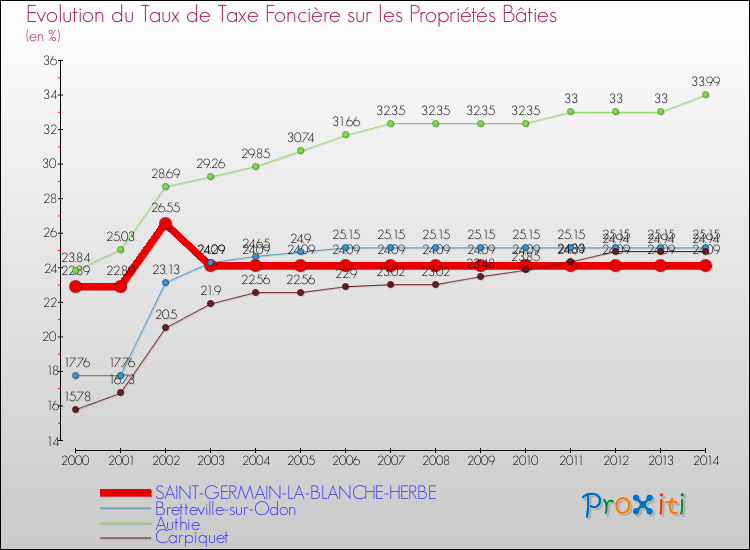 Evolution du taux de la taxe foncière sur le bati pour SAINT-GERMAIN-LA-BLANCHE-HERBE et les communes proches de 2000 à 2014 Comparaison des taux de taxe foncière sur le bati pour SAINT-GERMAIN-LA-BLANCHE-HERBE et les communes voisines de 2000 à 2014