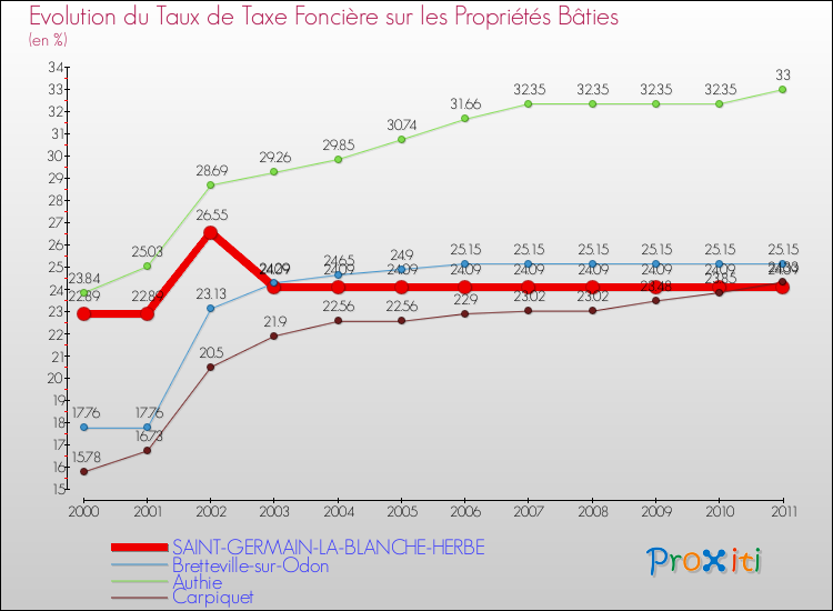 Evolution du taux de la taxe foncière sur le bati pour SAINT-GERMAIN-LA-BLANCHE-HERBE et les communes proches Comparaison des taux de taxe foncière sur le bati pour SAINT-GERMAIN-LA-BLANCHE-HERBE et les communes voisines