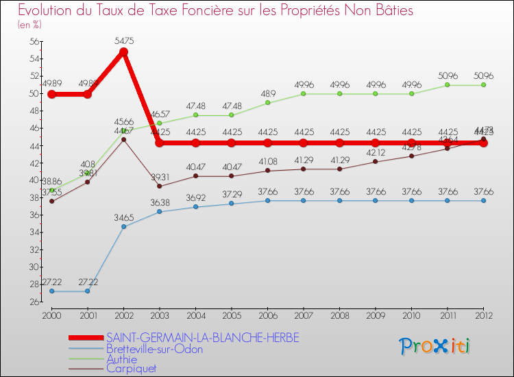 Evolution du taux de la taxe foncière sur les immeubles et terrains non batis pour SAINT-GERMAIN-LA-BLANCHE-HERBE et les communes proches de 2000 à 2012 Comparaison des taux de la taxe foncière sur les immeubles et terrains non batis pour SAINT-GERMAIN-LA-BLANCHE-HERBE et les communes voisines de 2000 à 2012