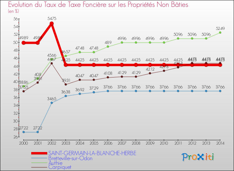 Evolution du taux de la taxe foncière sur les immeubles et terrains non batis pour SAINT-GERMAIN-LA-BLANCHE-HERBE et les communes proches de 2000 à 2014 Comparaison des taux de la taxe foncière sur les immeubles et terrains non batis pour SAINT-GERMAIN-LA-BLANCHE-HERBE et les communes voisines de 2000 à 2014