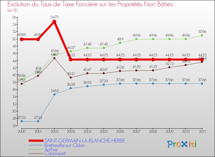 Evolution du taux de la taxe foncière sur les immeubles et terrains non batis pour SAINT-GERMAIN-LA-BLANCHE-HERBE et les communes proches Comparaison des taux de la taxe foncière sur les immeubles et terrains non batis pour SAINT-GERMAIN-LA-BLANCHE-HERBE et les communes voisines