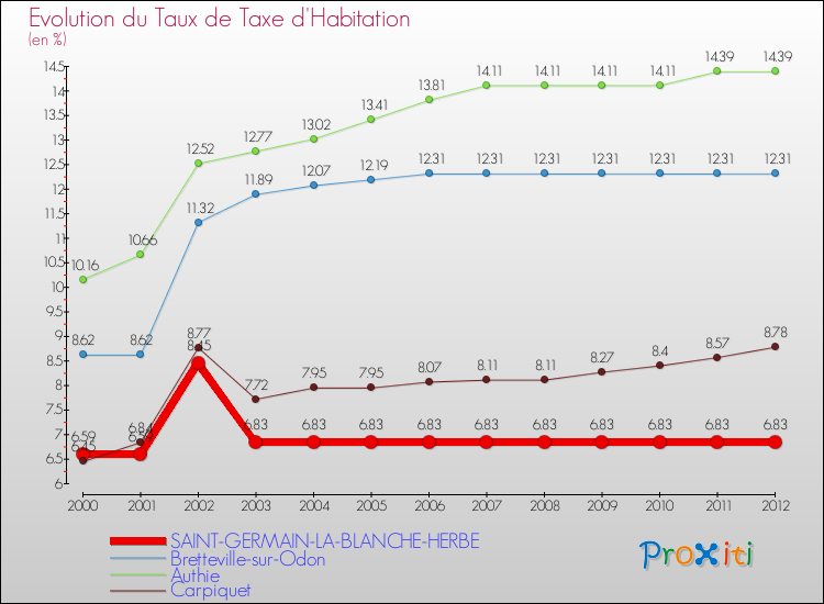 Evolution du taux de la taxe d'habitation pour SAINT-GERMAIN-LA-BLANCHE-HERBE et les communes proches Comparaison des taux de la taxe d'habitation pour SAINT-GERMAIN-LA-BLANCHE-HERBE et les communes voisines