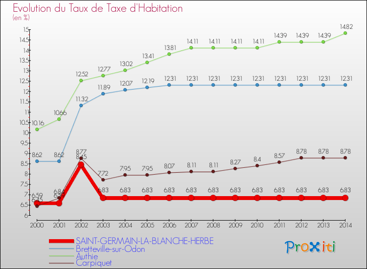 Evolution du taux de la taxe d'habitation pour SAINT-GERMAIN-LA-BLANCHE-HERBE et les communes proches de 2000 à 2014 Comparaison des taux de la taxe d'habitation pour SAINT-GERMAIN-LA-BLANCHE-HERBE et les communes voisines de 2000 à 2014