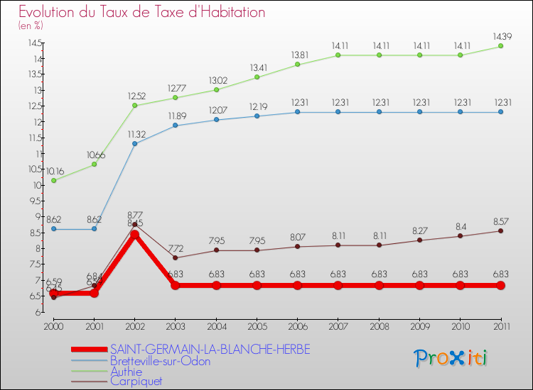 Evolution du taux de la taxe d'habitation pour SAINT-GERMAIN-LA-BLANCHE-HERBE et les communes proches Comparaison des taux de la taxe d'habitation pour SAINT-GERMAIN-LA-BLANCHE-HERBE et les communes voisines