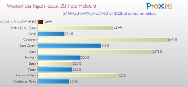 Montant des impôts locaux par Habitant pour SAINT-GERMAIN-LA-BLANCHE-HERBE et les communes proches Comparaison des impôts locaux par habitant pour SAINT-GERMAIN-LA-BLANCHE-HERBE et les communes voisines