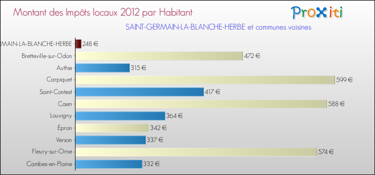 Montant des impôts locaux par Habitant pour SAINT-GERMAIN-LA-BLANCHE-HERBE et les communes proches Comparaison des impôts locaux par habitant pour SAINT-GERMAIN-LA-BLANCHE-HERBE et les communes voisines