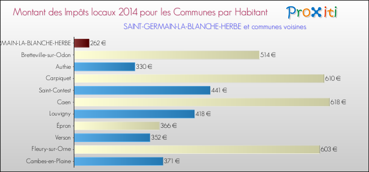 Montant des impôts locaux par Habitant pour SAINT-GERMAIN-LA-BLANCHE-HERBE et les communes proches en 2014 Comparaison des impôts locaux par habitant pour SAINT-GERMAIN-LA-BLANCHE-HERBE et les communes voisines en 2014