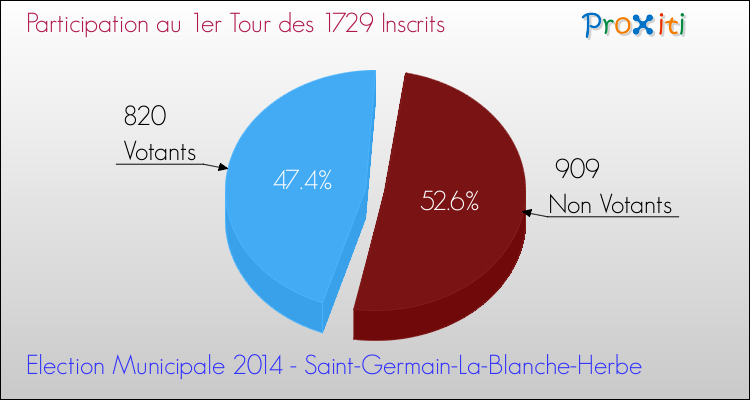Participation au 1er Tour des Elections Municipales 2014 de la commune de Saint-Germain-La-Blanche-Herbe Elections Municipales 2014 - Participation au 1er Tour pour la commune de Saint-Germain-La-Blanche-Herbe