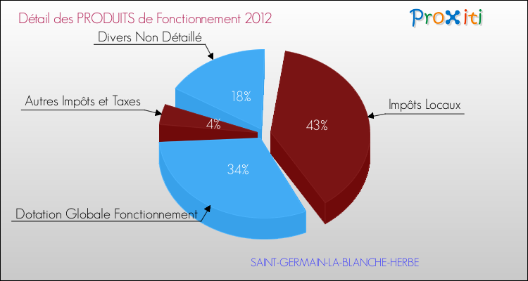 Décomposition du Budget de Fonctionnement 2012 de la commune de SAINT-GERMAIN-LA-BLANCHE-HERBE Budget de Fonctionnement 2012 pour la commune de SAINT-GERMAIN-LA-BLANCHE-HERBE