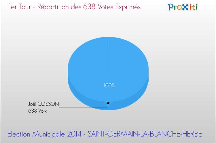 Répartition des votes exprimés au 1er Tour des Elections Municipales 2014 de la commune de SAINT-GERMAIN-LA-BLANCHE-HERBE Elections Municipales 2014 - Répartition des votes exprimés au 1er Tour pour la commune de SAINT-GERMAIN-LA-BLANCHE-HERBE