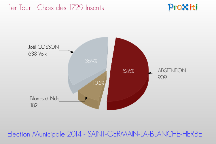 Résultats par rapport aux inscrits au 1er Tour des Elections Municipales 2014 de la commune de SAINT-GERMAIN-LA-BLANCHE-HERBE Elections Municipales 2014 - Résultats par rapport aux inscrits au 1er Tour pour la commune de SAINT-GERMAIN-LA-BLANCHE-HERBE