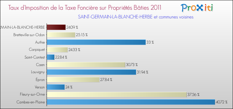 Taux d'imposition de la taxe foncière sur le bati 2011 pour SAINT-GERMAIN-LA-BLANCHE-HERBE et les communes proches Comparaison des taux d'imposition de la taxe foncière sur le bati 2011 pour SAINT-GERMAIN-LA-BLANCHE-HERBE et les communes voisines